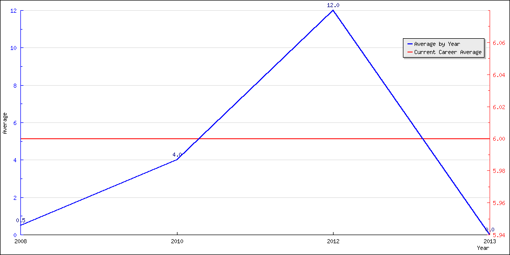 Batting Average by Year