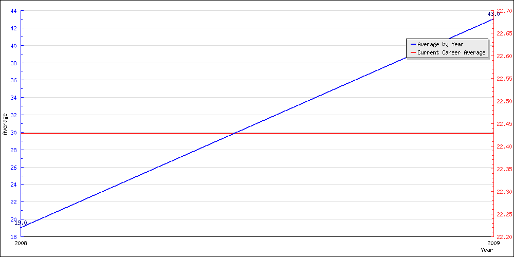 Bowling Average by Year