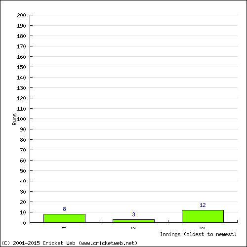 Batting Recent Scores