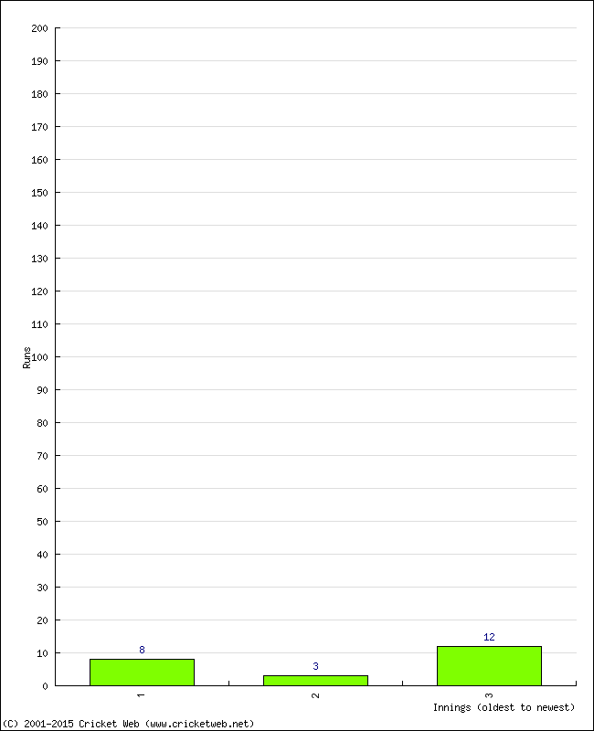 Batting Performance Innings by Innings - Home