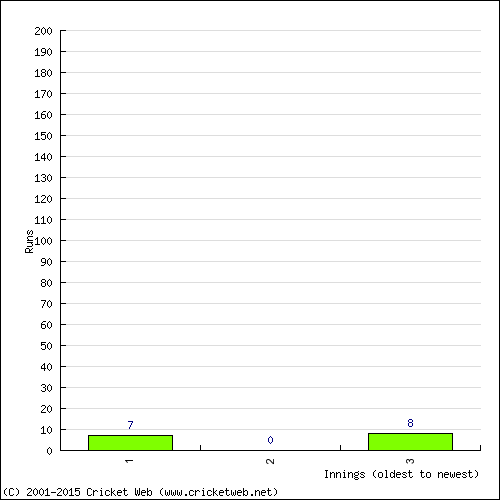 Batting Recent Scores
