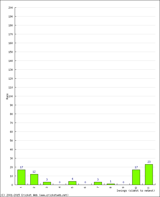 Batting Performance Innings by Innings