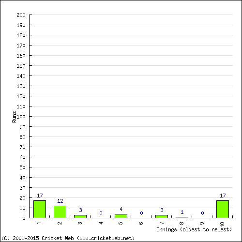 Batting Recent Scores