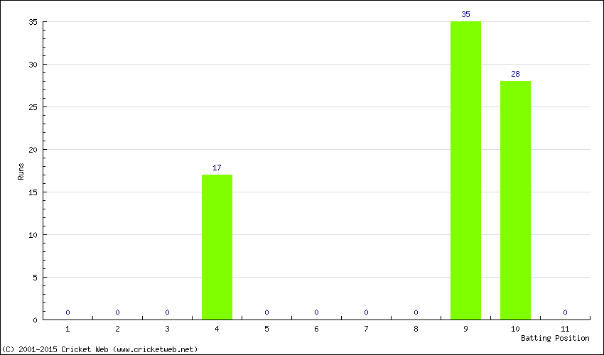 Runs by Batting Position