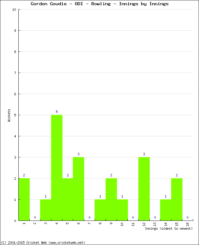 Bowling Performance Innings by Innings