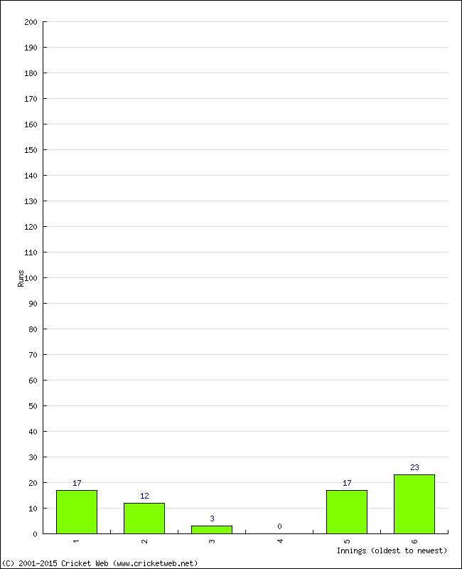 Batting Performance Innings by Innings - Home