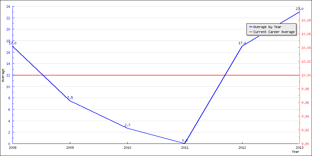 Batting Average by Year