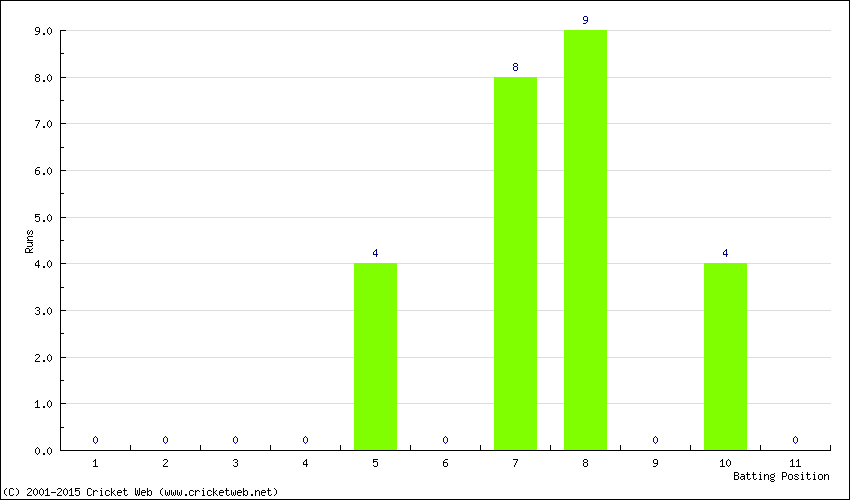 Runs by Batting Position