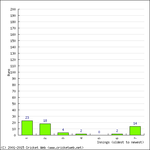 Batting Recent Scores