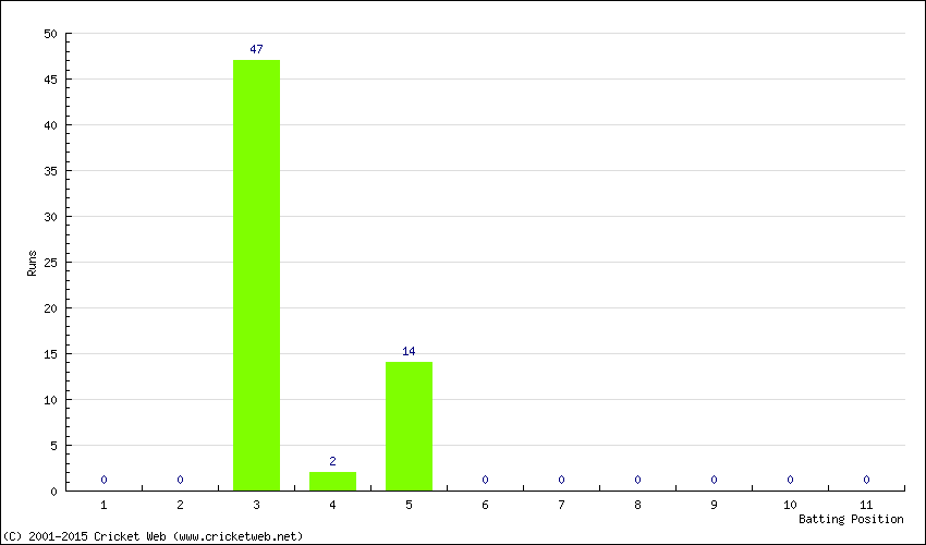 Runs by Batting Position