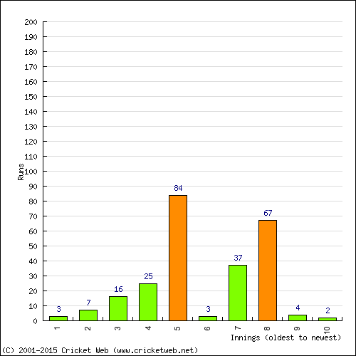 Batting Recent Scores