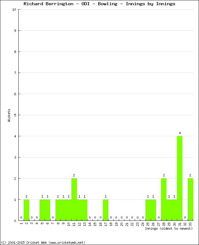 Bowling Performance Innings by Innings