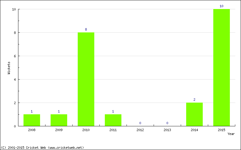 Wickets by Year