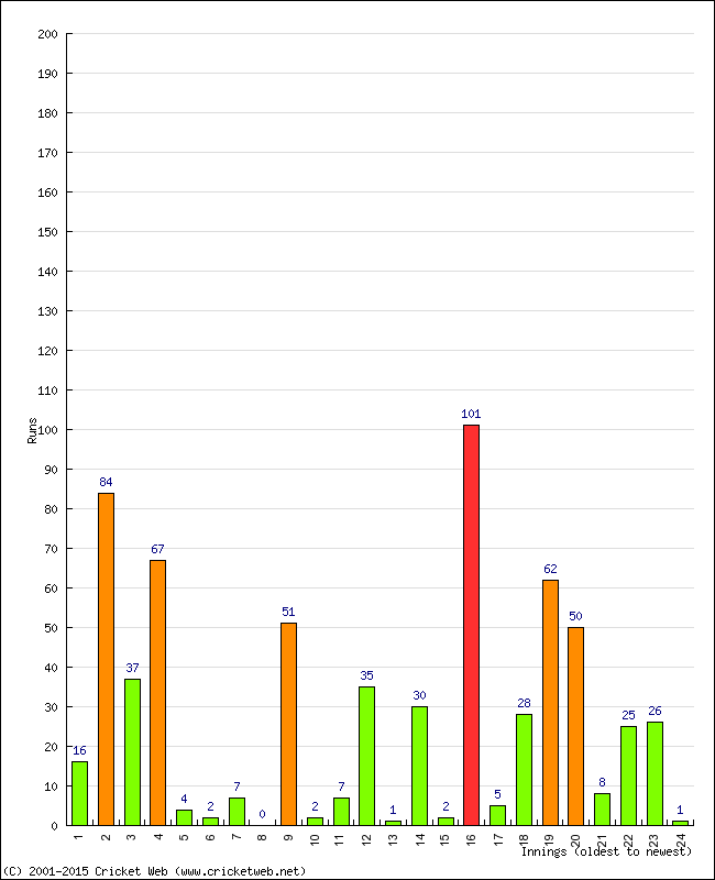 Batting Performance Innings by Innings - Away