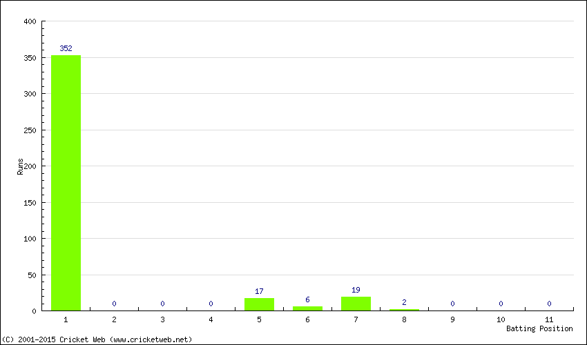 Runs by Batting Position