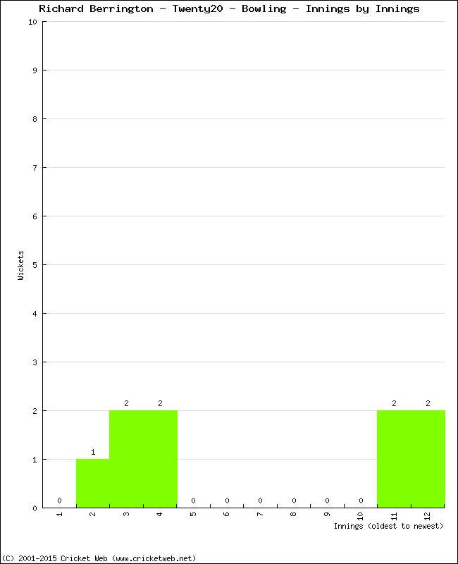 Bowling Performance Innings by Innings