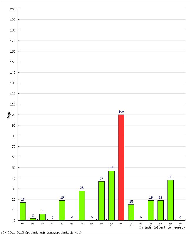 Batting Performance Innings by Innings - Away