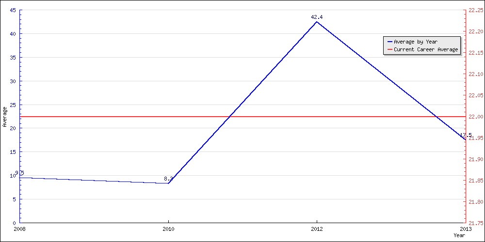 Batting Average by Year