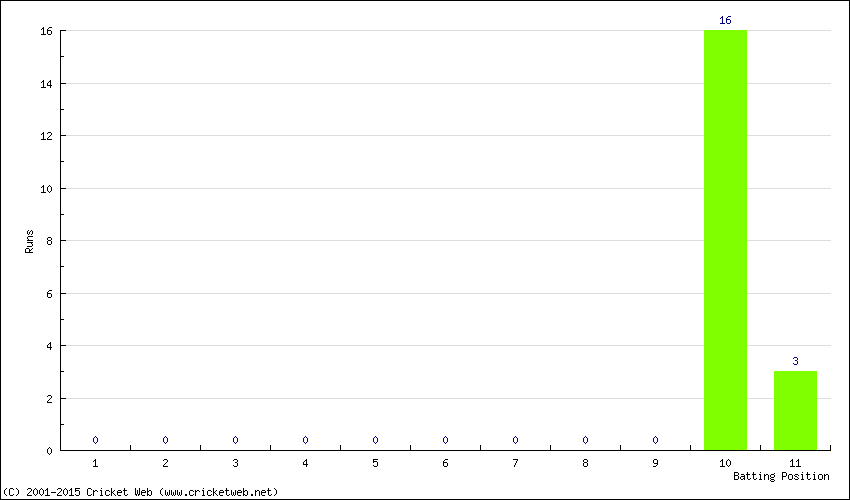 Runs by Batting Position