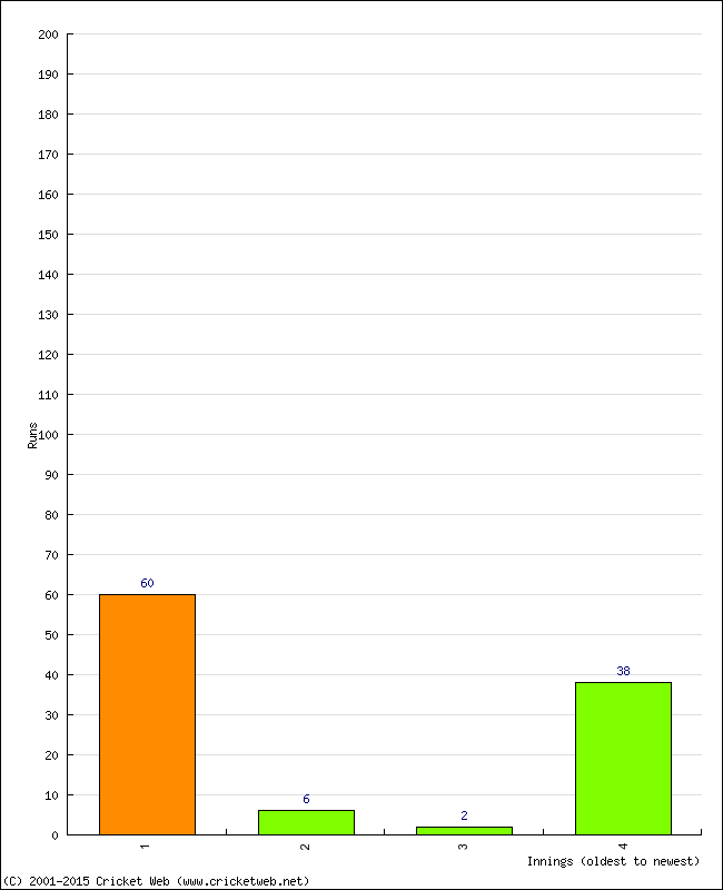 Batting Performance Innings by Innings