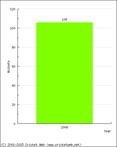 Runs by Year