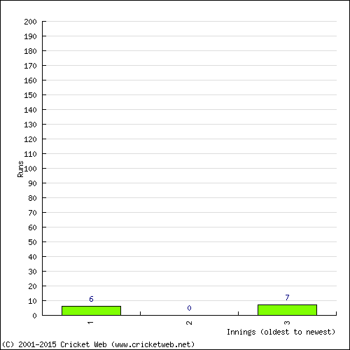 Batting Recent Scores