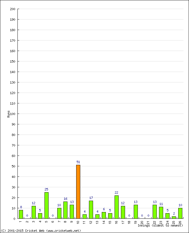 Batting Performance Innings by Innings