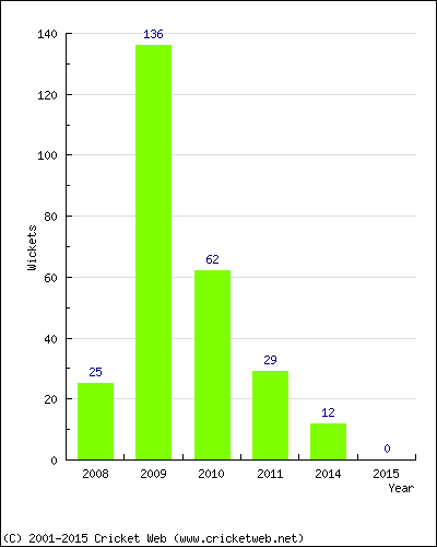 Runs by Year