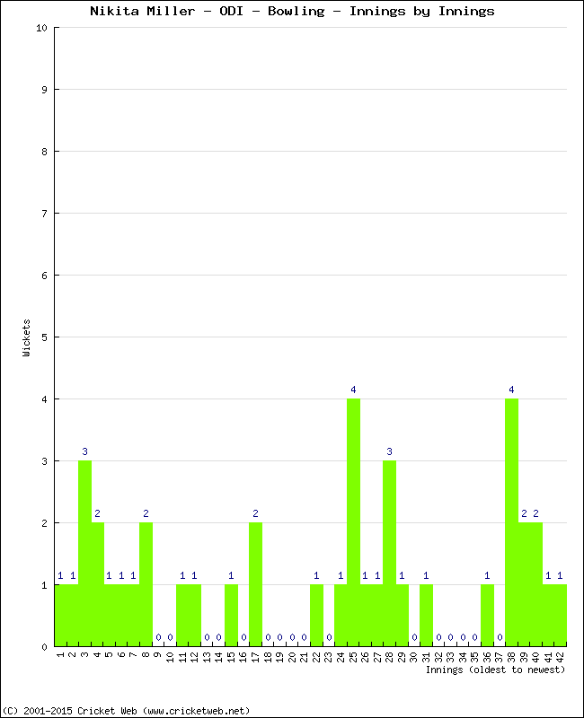 Bowling Performance Innings by Innings