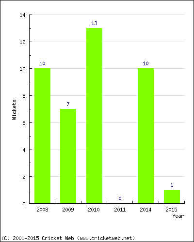 Wickets by Year