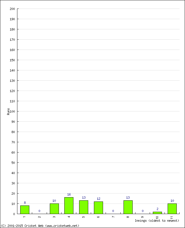 Batting Performance Innings by Innings - Home