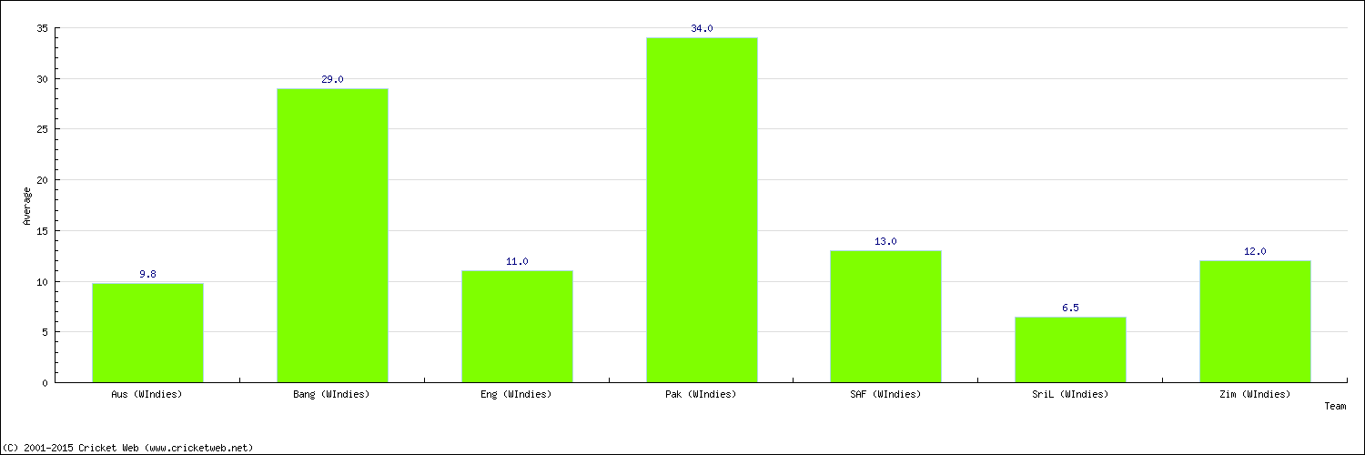 Batting Average by Country