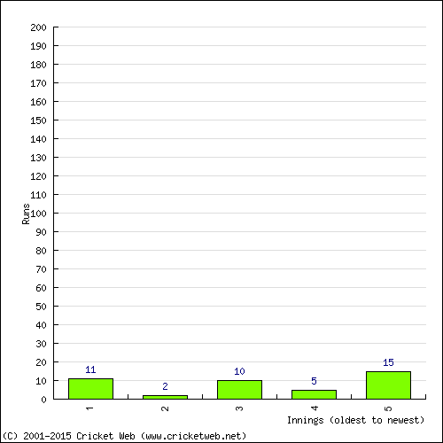 Batting Recent Scores