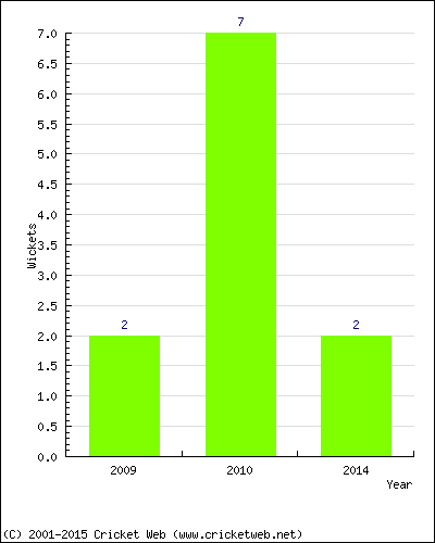 Wickets by Year