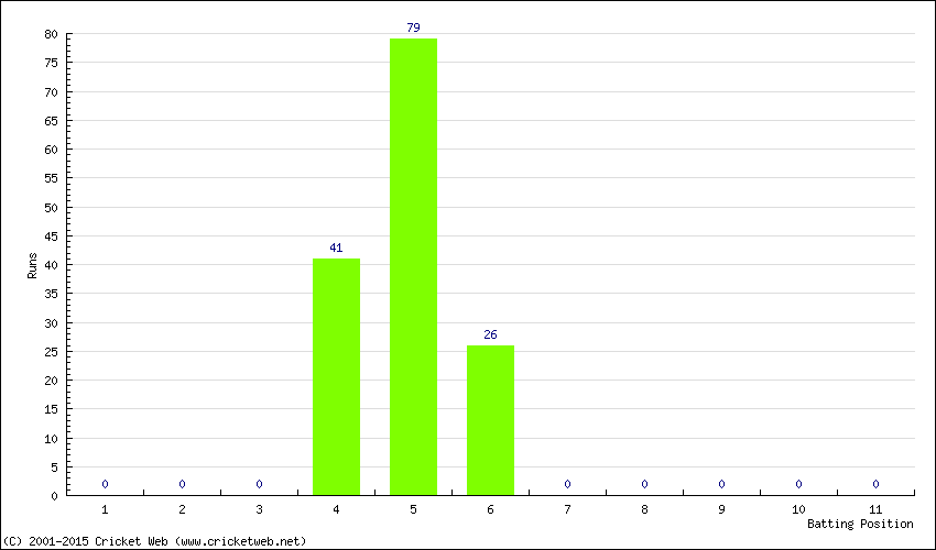 Runs by Batting Position