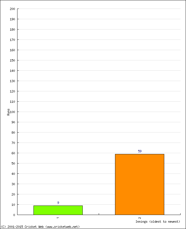 Batting Performance Innings by Innings - Home