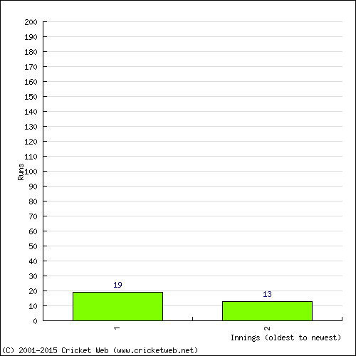 Batting Recent Scores