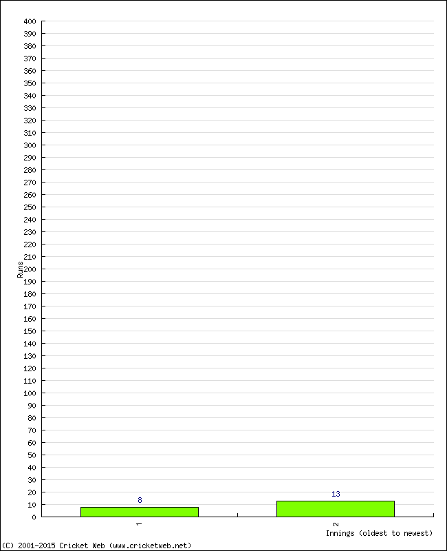 Batting Performance Innings by Innings - Home