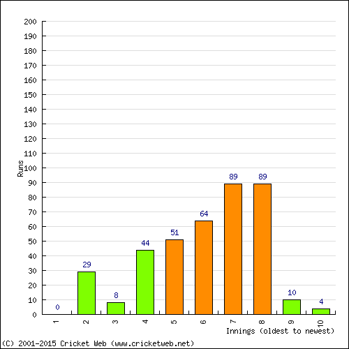 Batting Recent Scores