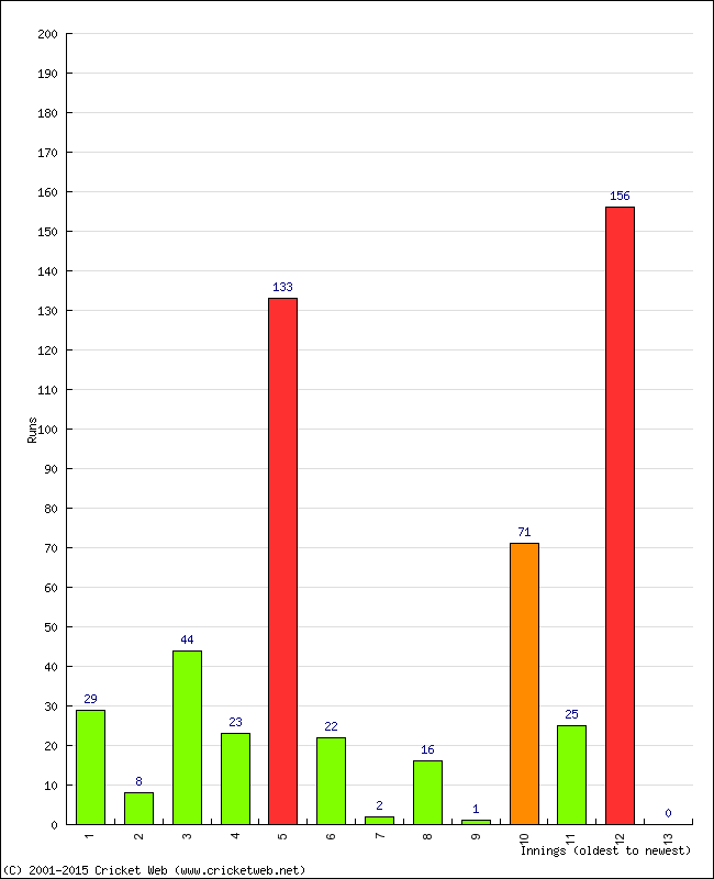 Batting Performance Innings by Innings - Away