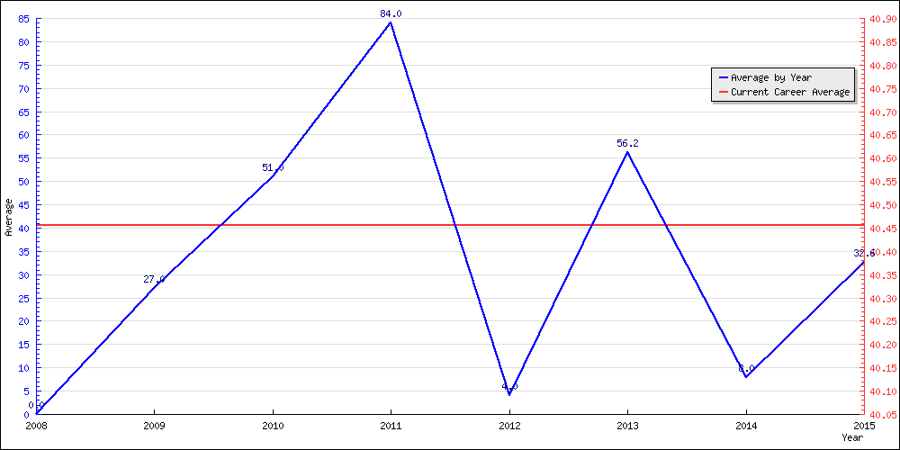 Batting Average by Year