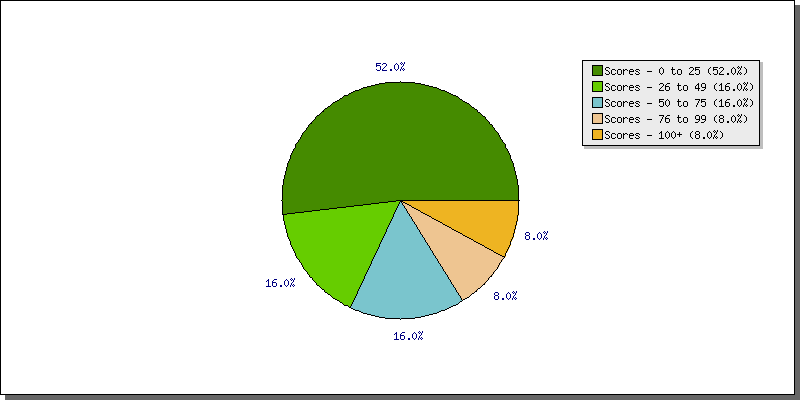 Batting Scores