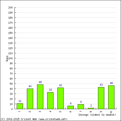 Batting Recent Scores