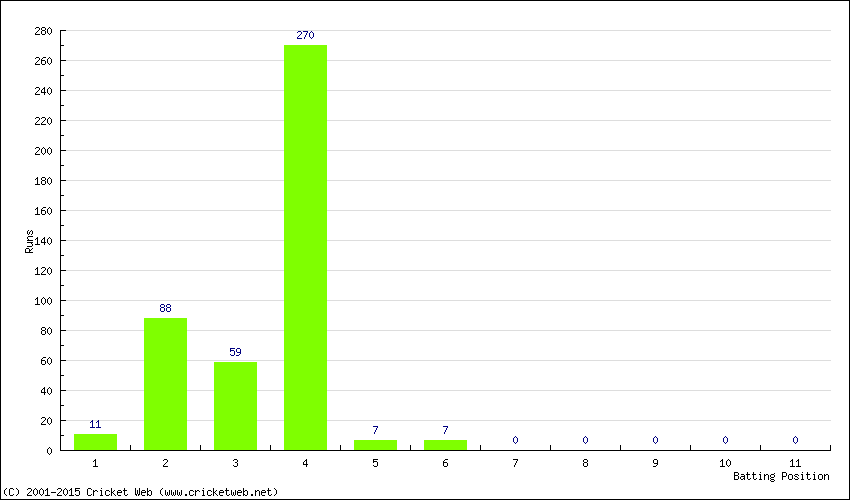 Runs by Batting Position