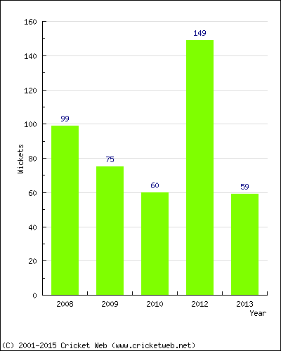 Runs by Year