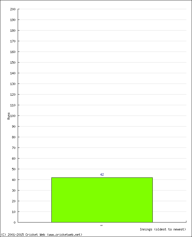 Batting Performance Innings by Innings - Home