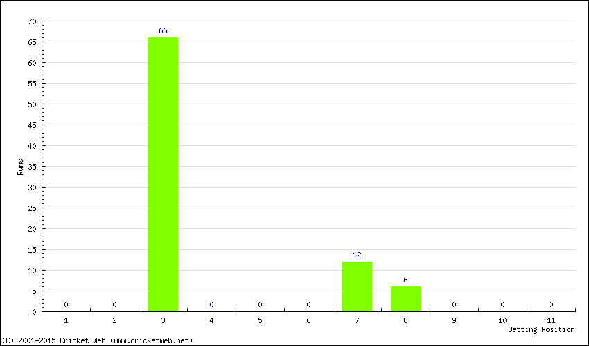 Runs by Batting Position