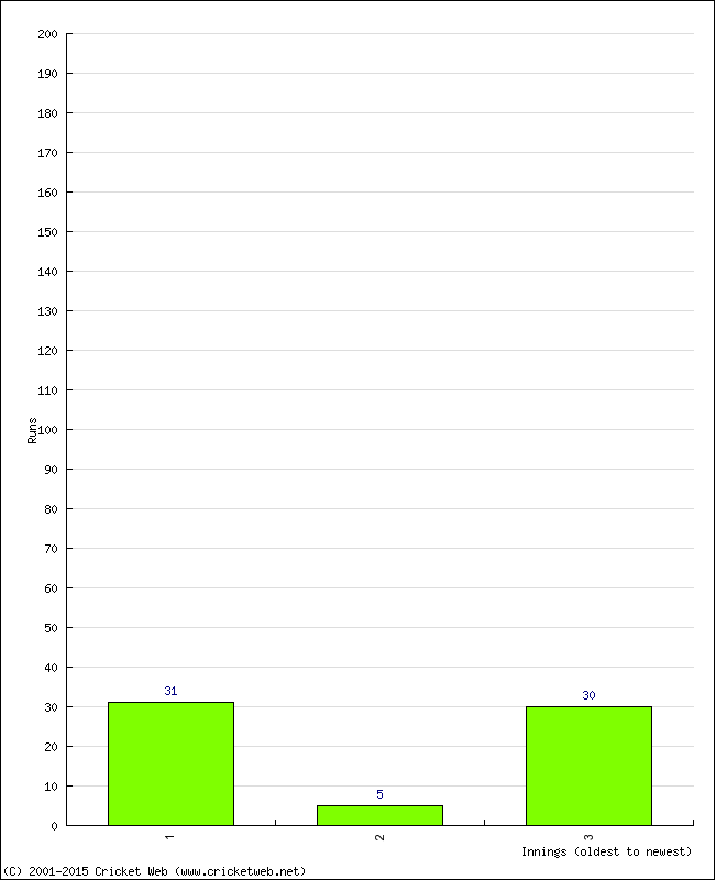 Batting Performance Innings by Innings - Away