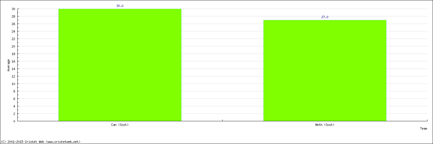 Batting Average by Country