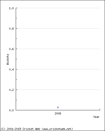 Runs by Year